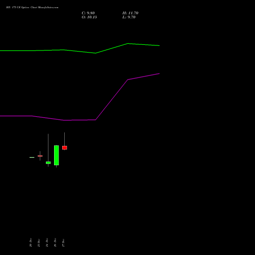 IEX 175 CE CALL indicators chart analysis Indian Energy Exc Ltd options price chart strike 175 CALL