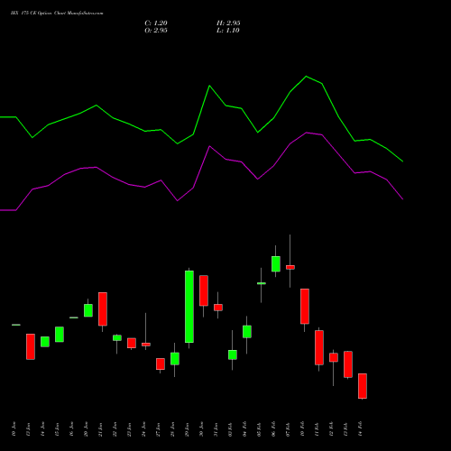 IEX 175 CE CALL indicators chart analysis Indian Energy Exc Ltd options price chart strike 175 CALL