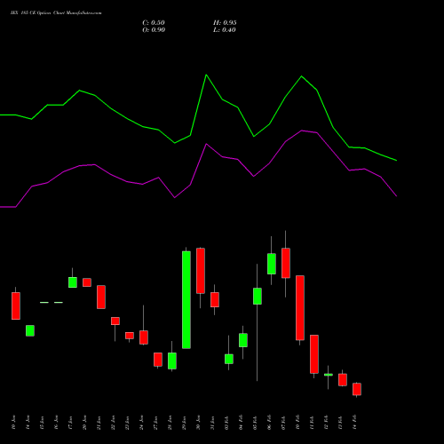 IEX 185 CE CALL indicators chart analysis Indian Energy Exc Ltd options price chart strike 185 CALL