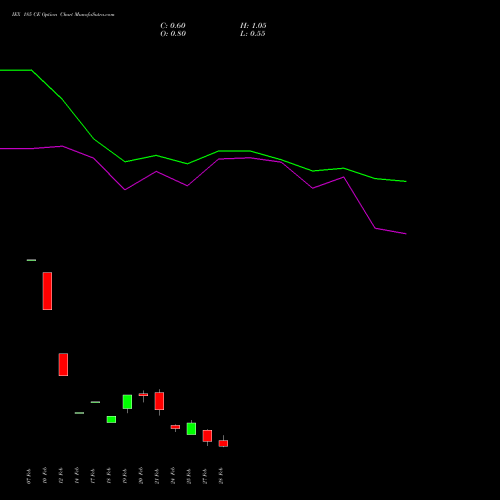 IEX 185 CE CALL indicators chart analysis Indian Energy Exc Ltd options price chart strike 185 CALL