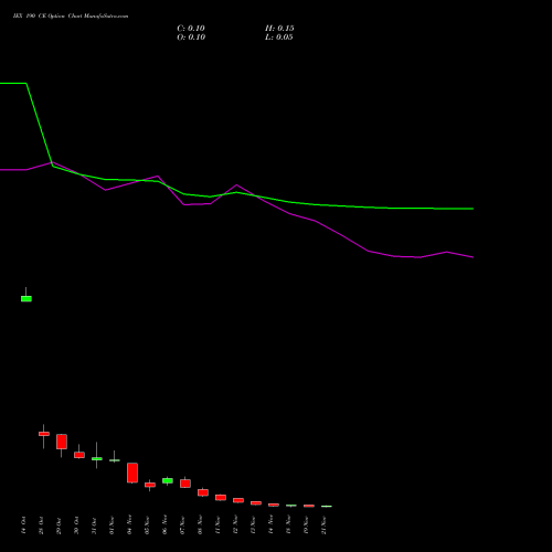 IEX 190 CE CALL indicators chart analysis Indian Energy Exc Ltd options price chart strike 190 CALL