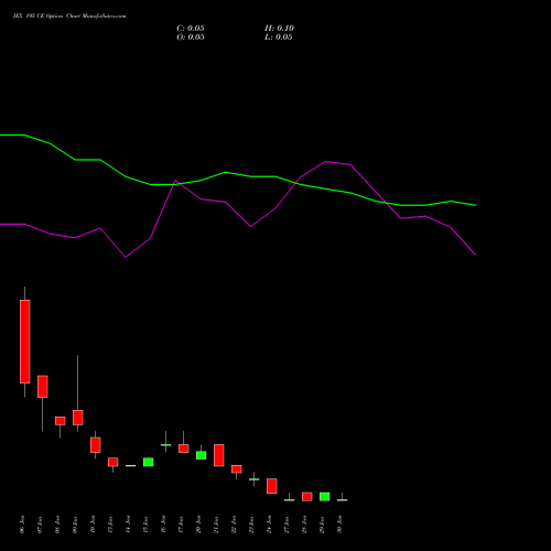 IEX 195 CE CALL indicators chart analysis Indian Energy Exc Ltd options price chart strike 195 CALL