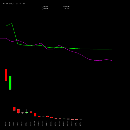 IEX 200 CE CALL indicators chart analysis Indian Energy Exc Ltd options price chart strike 200 CALL