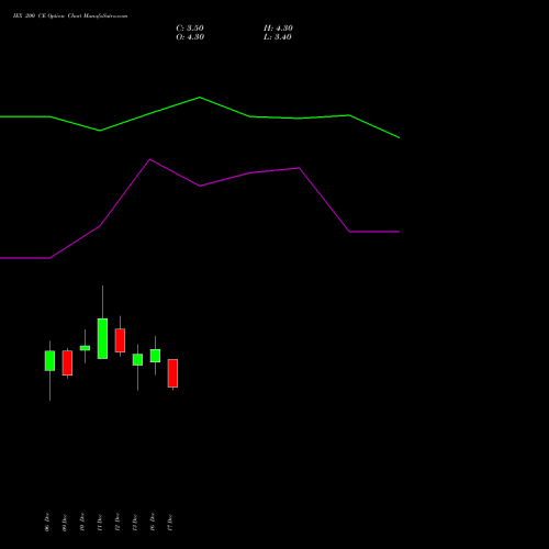 IEX 200 CE CALL indicators chart analysis Indian Energy Exc Ltd options price chart strike 200 CALL