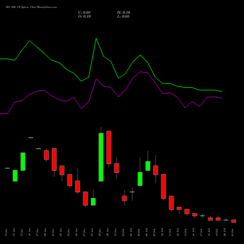 IEX 200 CE CALL indicators chart analysis Indian Energy Exc Ltd options price chart strike 200 CALL