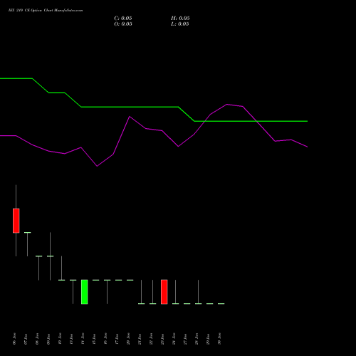 IEX 210 CE CALL indicators chart analysis Indian Energy Exc Ltd options price chart strike 210 CALL