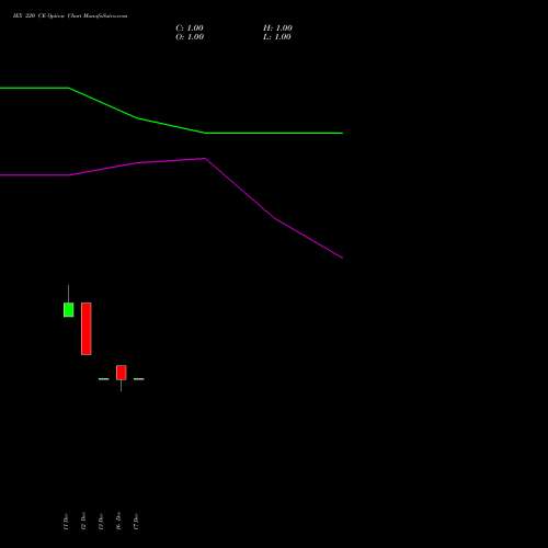 IEX 220 CE CALL indicators chart analysis Indian Energy Exc Ltd options price chart strike 220 CALL