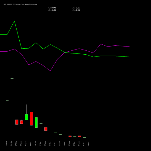 IEX 100.00 PE (PUT) 30 June 2026 options price chart analysis Indian Energy Exc Ltd 