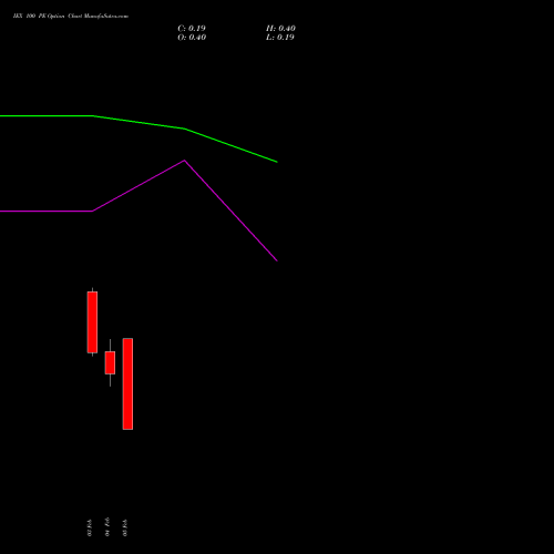 IEX 100 PE (PUT) 24 February 2026 options price chart analysis Indian Energy Exc Ltd 