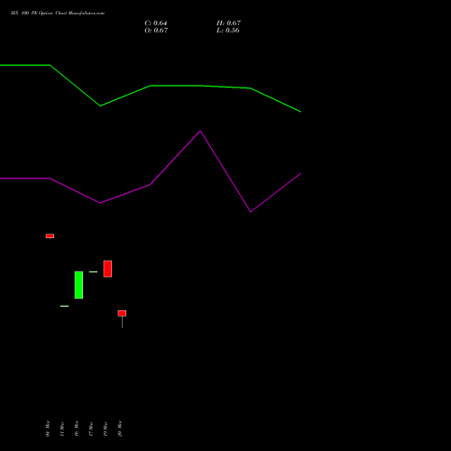 IEX 100 PE (PUT) 28 April 2026 options price chart analysis Indian Energy Exc Ltd 