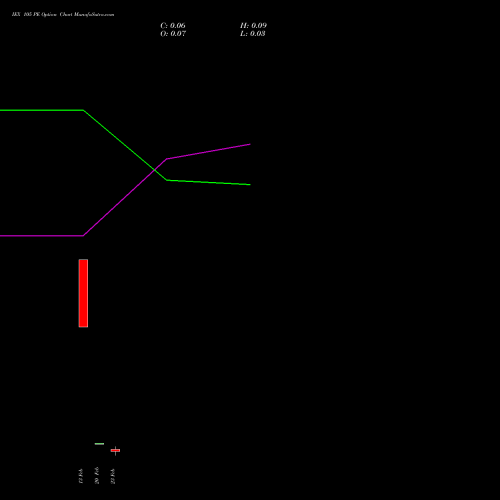 IEX 105 PE (PUT) 24 February 2026 options price chart analysis Indian Energy Exc Ltd 