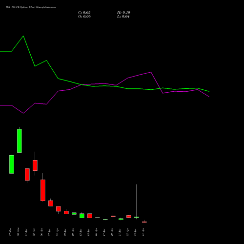 IEX 105 PE (PUT) 28 April 2026 options price chart analysis Indian Energy Exc Ltd 