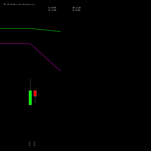 IEX 108 PE (PUT) 24 February 2026 options price chart analysis Indian Energy Exc Ltd 