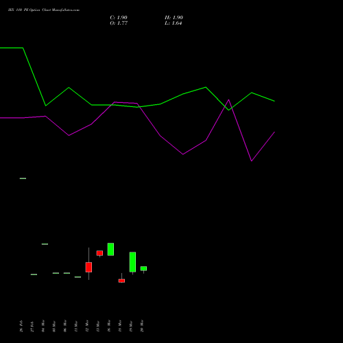 IEX 110 PE (PUT) 28 April 2026 options price chart analysis Indian Energy Exc Ltd 