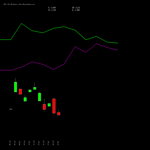 IEX 110 PE (PUT) 25 August 2026 options price chart analysis Indian Energy Exc Ltd 