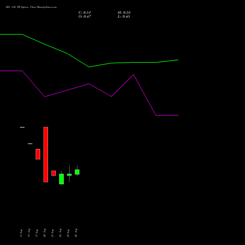 IEX 110 PE (PUT) 29 September 2026 options price chart analysis Indian Energy Exc Ltd 