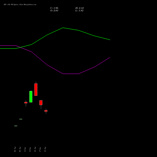 IEX 110 PE (PUT) 27 October 2026 options price chart analysis Indian Energy Exc Ltd 