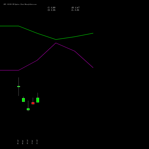 IEX 112.50 PE (PUT) 28 July 2026 options price chart analysis Indian Energy Exc Ltd 
