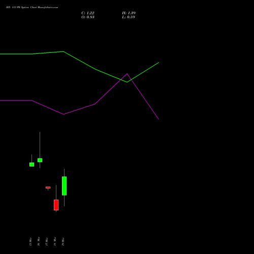IEX 113 PE (PUT) 30 March 2026 options price chart analysis Indian Energy Exc Ltd 