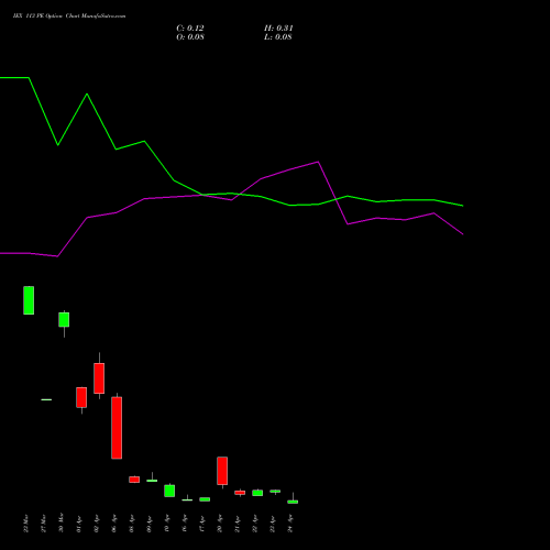 IEX 113 PE (PUT) 28 April 2026 options price chart analysis Indian Energy Exc Ltd 