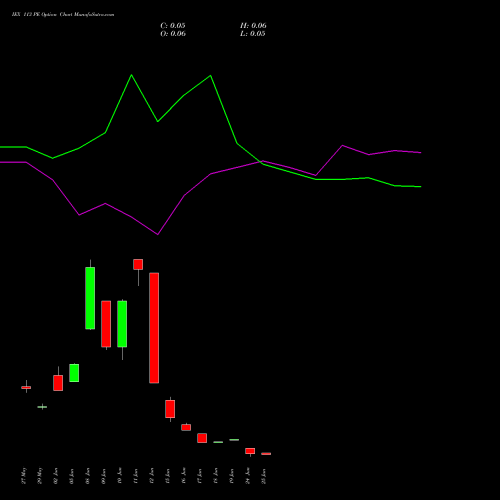 IEX 113 PE (PUT) 30 June 2026 options price chart analysis Indian Energy Exc Ltd 