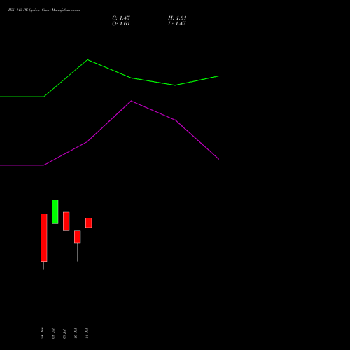 IEX 113 PE (PUT) 28 July 2026 options price chart analysis Indian Energy Exc Ltd 