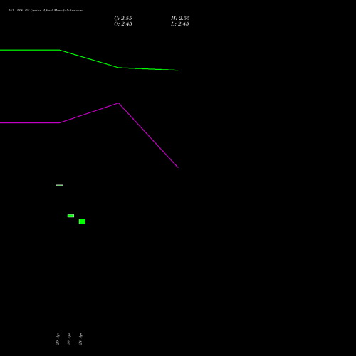 IEX 114 PE (PUT) 30 June 2026 options price chart analysis Indian Energy Exc Ltd 