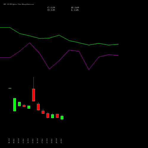 IEX 115 PE (PUT) 30 March 2026 options price chart analysis Indian Energy Exc Ltd 