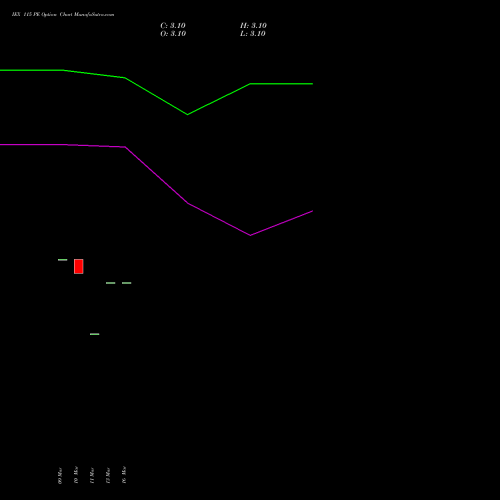 IEX 115 PE (PUT) 28 April 2026 options price chart analysis Indian Energy Exc Ltd 