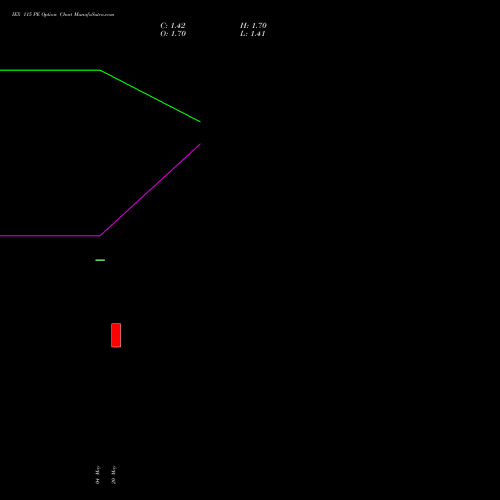 IEX 115 PE (PUT) 30 June 2026 options price chart analysis Indian Energy Exc Ltd 