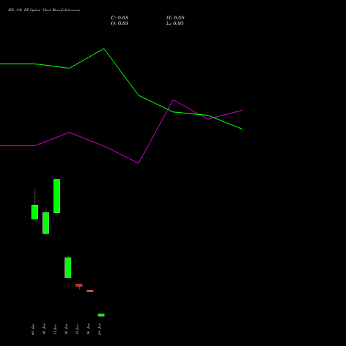 IEX 116 PE (PUT) 30 June 2026 options price chart analysis Indian Energy Exc Ltd 