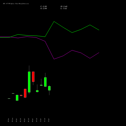IEX 117 PE (PUT) 28 July 2026 options price chart analysis Indian Energy Exc Ltd 