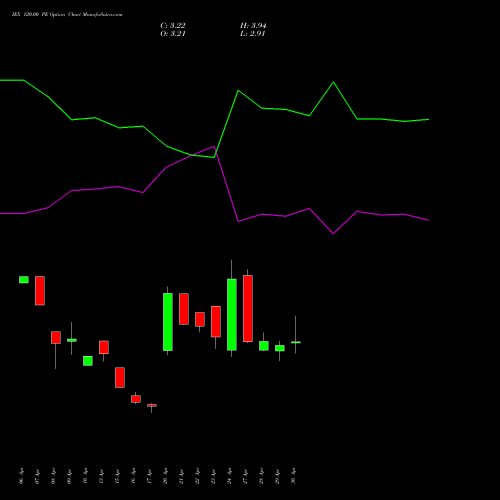 IEX 120.00 PE (PUT) 26 May 2026 options price chart analysis Indian Energy Exc Ltd 