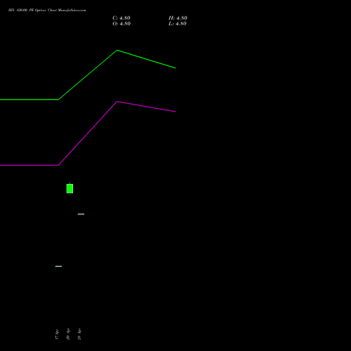 IEX 120.00 PE (PUT) 30 June 2026 options price chart analysis Indian Energy Exc Ltd 