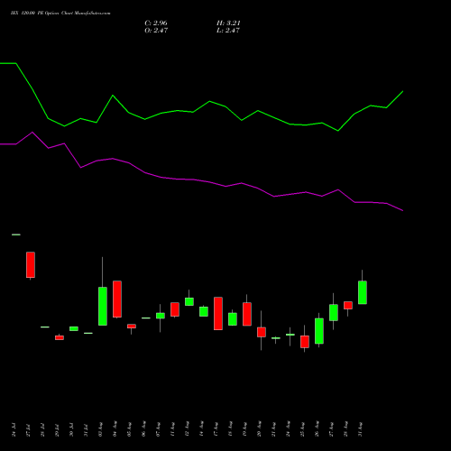 IEX 120.00 PE (PUT) 29 September 2026 options price chart analysis Indian Energy Exc Ltd 