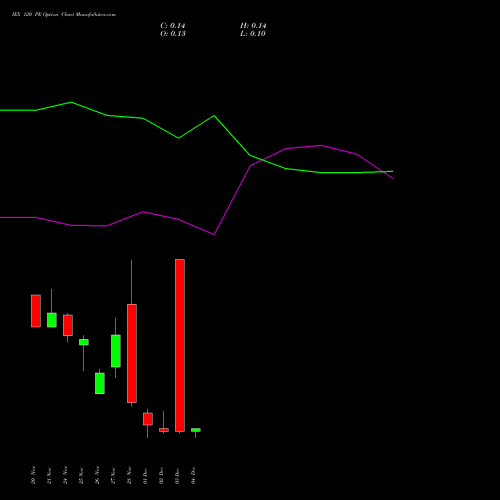 Live IEX 120 PE (PUT) 30 December 2025 options price chart analysis Indian Energy Exc Ltd 