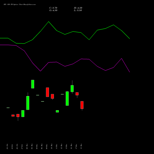 IEX 120 PE (PUT) 28 April 2026 options price chart analysis Indian Energy Exc Ltd 