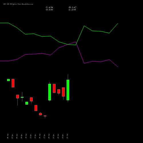 IEX 120 PE (PUT) 26 May 2026 options price chart analysis Indian Energy Exc Ltd 