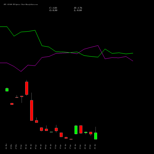 IEX 121.00 PE (PUT) 28 April 2026 options price chart analysis Indian Energy Exc Ltd 