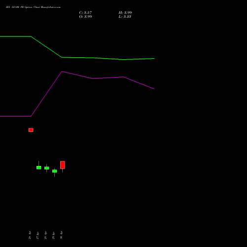 IEX 121.00 PE (PUT) 26 May 2026 options price chart analysis Indian Energy Exc Ltd 
