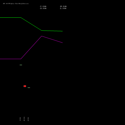 IEX 121 PE (PUT) 30 March 2026 options price chart analysis Indian Energy Exc Ltd 