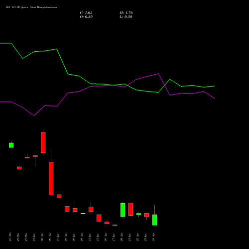 IEX 121 PE (PUT) 28 April 2026 options price chart analysis Indian Energy Exc Ltd 