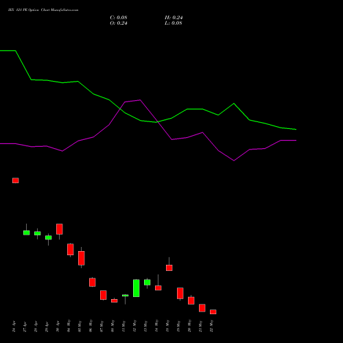 IEX 121 PE (PUT) 26 May 2026 options price chart analysis Indian Energy Exc Ltd 