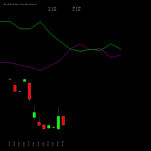 IEX 122.50 PE (PUT) 25 August 2026 options price chart analysis Indian Energy Exc Ltd 