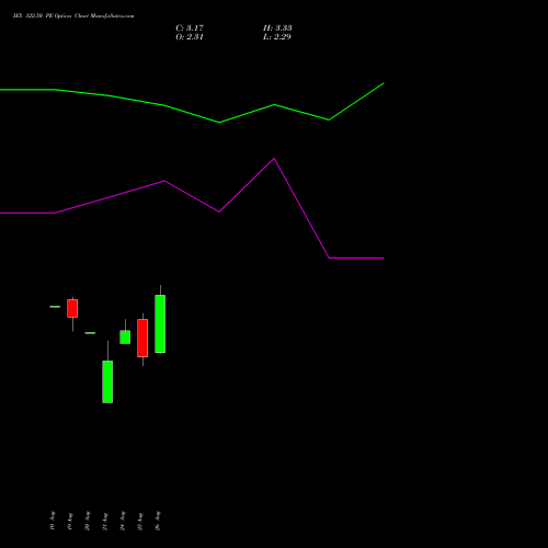 IEX 122.50 PE (PUT) 29 September 2026 options price chart analysis Indian Energy Exc Ltd 