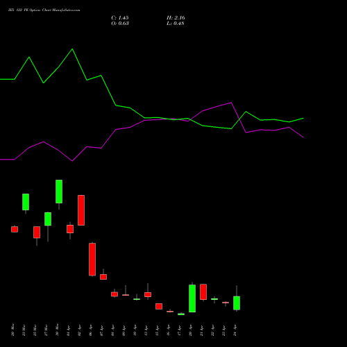IEX 122 PE (PUT) 28 April 2026 options price chart analysis Indian Energy Exc Ltd 