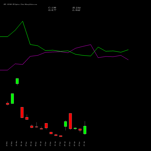 IEX 123.00 PE (PUT) 28 April 2026 options price chart analysis Indian Energy Exc Ltd 