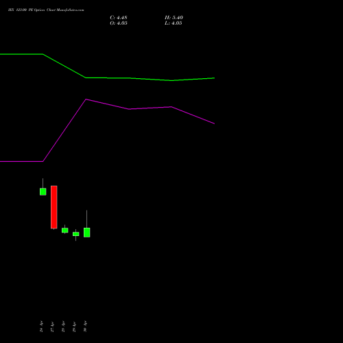 IEX 123.00 PE (PUT) 26 May 2026 options price chart analysis Indian Energy Exc Ltd 