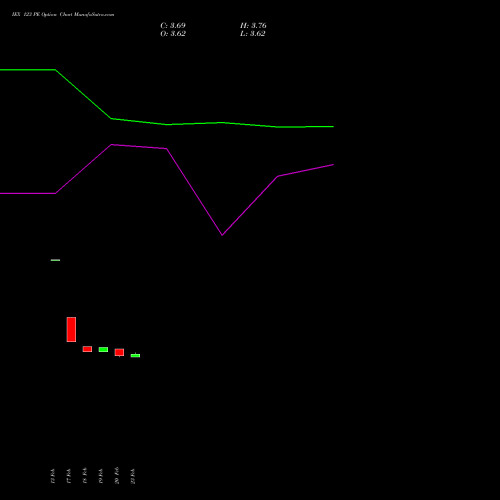 IEX 123 PE (PUT) 30 March 2026 options price chart analysis Indian Energy Exc Ltd 