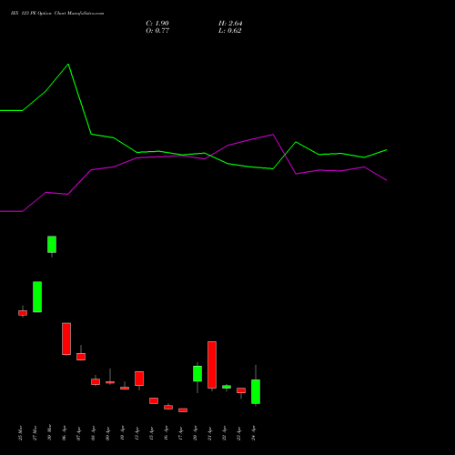 IEX 123 PE (PUT) 28 April 2026 options price chart analysis Indian Energy Exc Ltd 